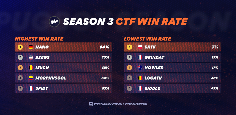 CTF Win Rate
