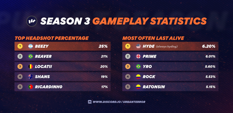 Gameplay Stats