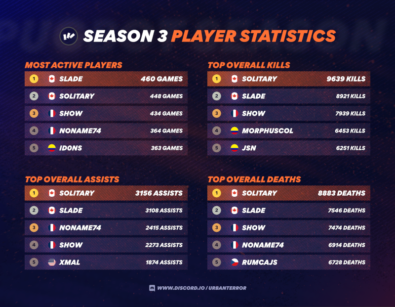 Player Stats