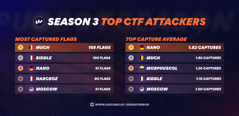 Top CTF Attackers