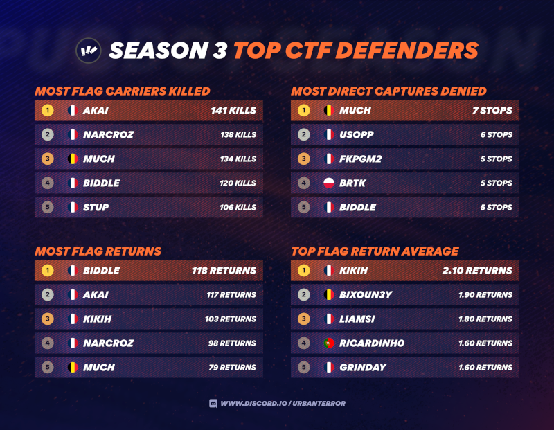 Top CTF Defenders