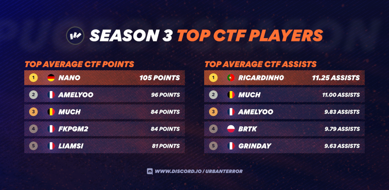 Top CTF Players