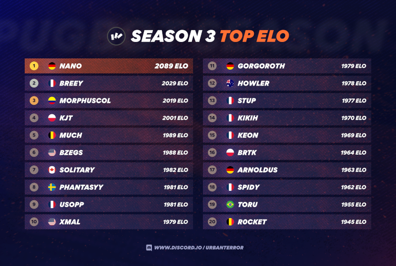Top ELO