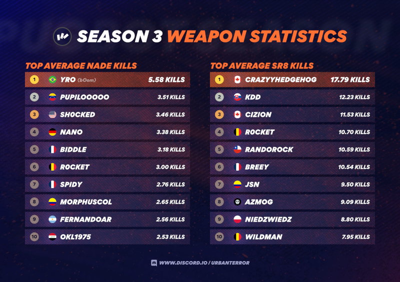 Weapon Stats